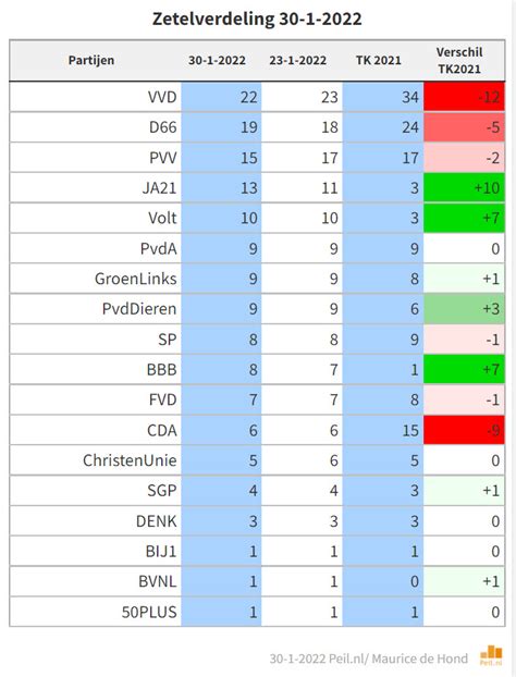 Maurice de Hond on Twitter: "De opmars van JA21 zet door. Nu 13 zetels ...