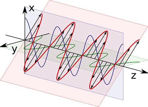 Wave Polarization - Electrical Engineering Textbooks | CircuitBread