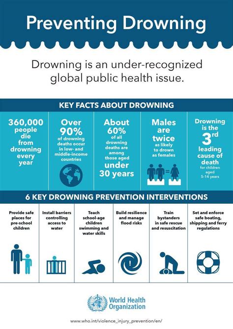 Prevent Drowning Infographic from World Health Organization – Guard.4Rs.org