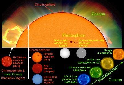 The Sun: Our Closest Star, Plasma, Fusion, Solar Core, Solar Activity, Sunspots, Radiation ...