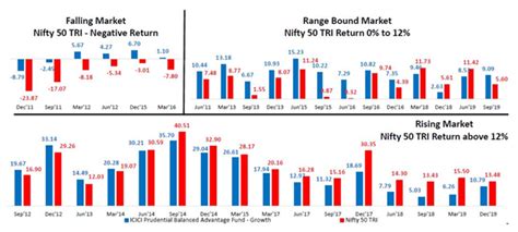 ICICI Prudential Balanced Advantage Fund: 10 years of Balanced Advantage Fund Model