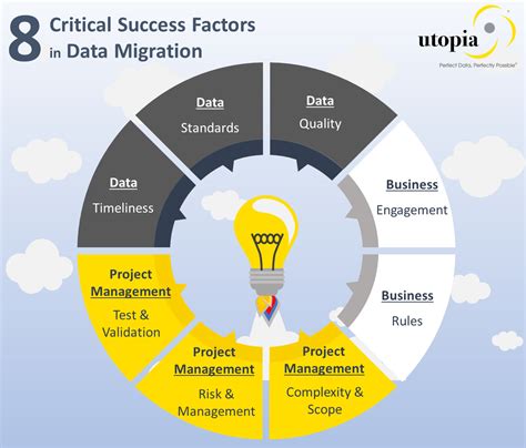 ERP Migration Data Migration | SAP S/4HANA | Utopia Global