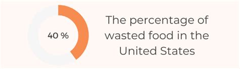 28 Must-Know American Food Waste Statistics 2022 - KitchenToast