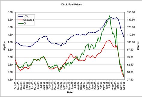 Fuel Oil: Price Of Fuel Oil