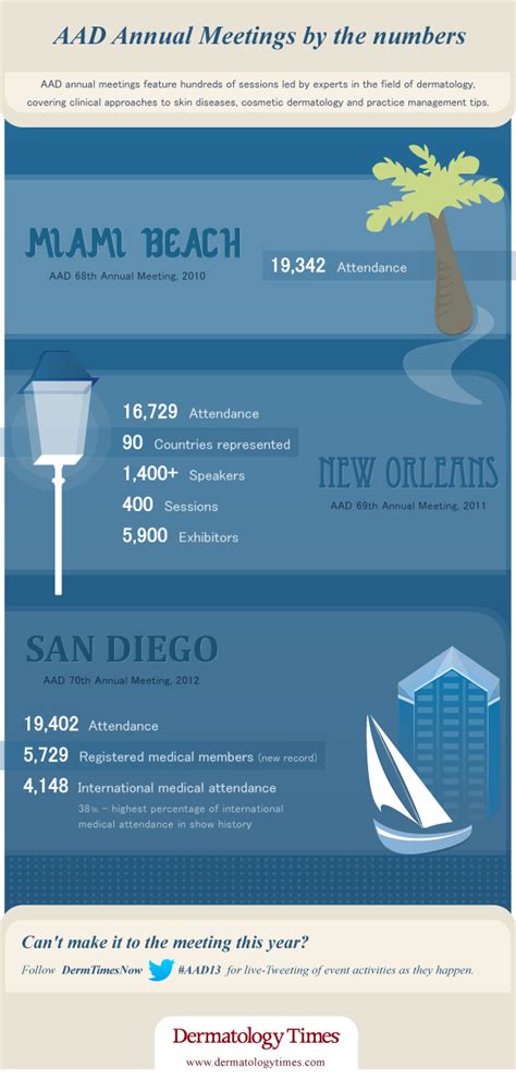 Annual attendance to American Academy of Dermatology [INFOGRAPHIC]