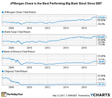 3 Reasons JPMorgan Chase Stock Is a Buy Right Now (and 2 Reasons It Isn ...