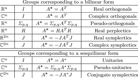 1 A sampling of automorphism groups G ∈ U. Space M A Automorphism group ...