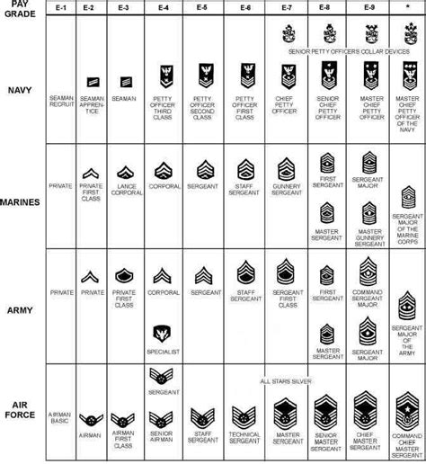 United States Military Rank Structure for the Air Force, Army, Marines, Navy, National Guard and ...