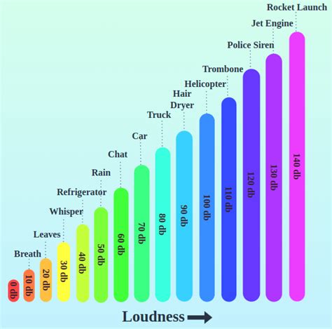 Noise Pollution: Definition, Examples, Types, Effects & Prevention