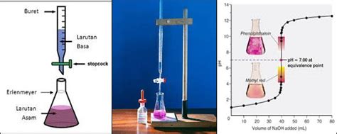 Titrasi Asam Basa ~ Pojok Kimia