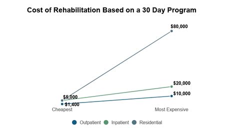 Average Cost of Drug Rehab [2022]: by Type, State & More