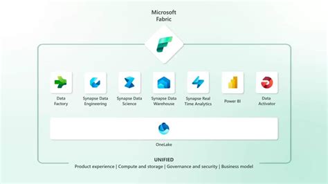 Microsoft Build 2023: Microsoft launches Fabric - a unified data and ...