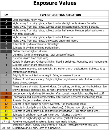 Photography basics: Exposure Value vs Photographic Exposure vs Il/Luminance vs Pixel luminance ...