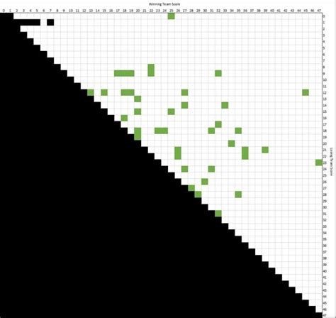 Scorigami Chart of the UFL's First Season : r/UnitedFootballLeague