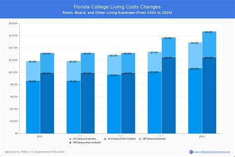 Florida College - Tuition & Fees, Net Price