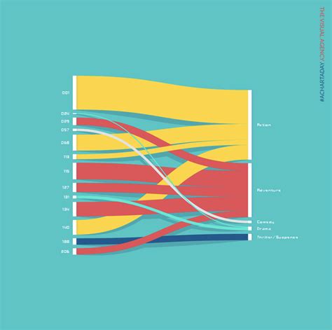 Alluvial Diagram | Data Viz Project