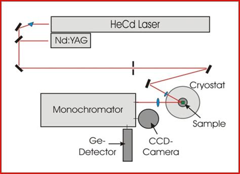 Solid state physics at ISOLDE - Photoluminescence Spectroscopy