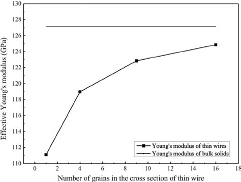 The predicted effective Young’s modulus of copper thin wire in terms of... | Download Scientific ...