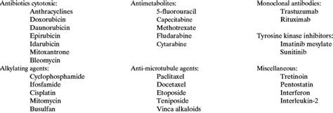 Chemotherapeutic drugs with cardiotoxic effects. | Download Table