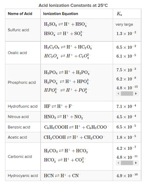 Strong and Weak Acids and Acid Ionization Constant (Ka) - Inspirit