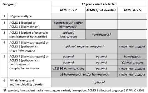 Frontiers | Utility of ACMG classification to support interpretation of molecular genetic test ...