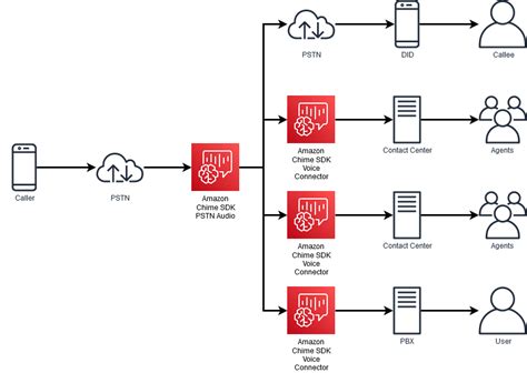 How to build a smart interactive voice response (IVR) call routing ...