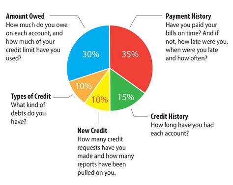 Your Credit Score | CBF Services – Pay My CBF Bill