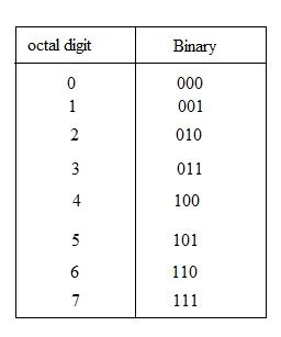 Octal Number System - Engineering-Notes