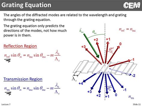 Diffraction grating equation - devstorm