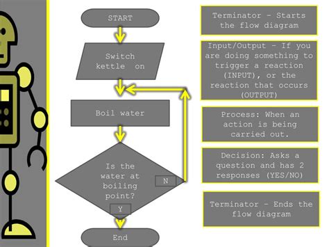 Flowchart Terminator New Flow Chart | Images and Photos finder