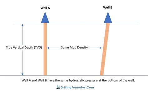 Understand Hydrostatic Pressure