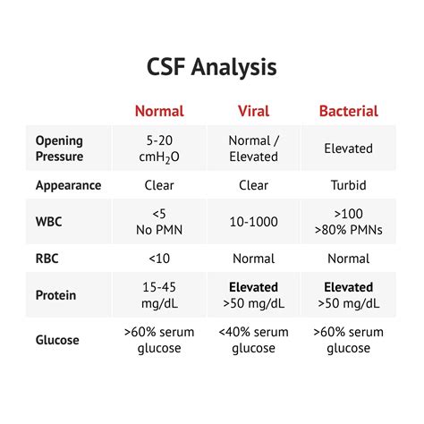 CSF Analysis | Medical laboratory science, Clinical chemistry, Medical ...