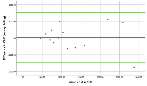 Bland Altman Plot 183 | Download Scientific Diagram