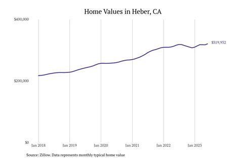 Cities With the Fastest-growing Home Prices in California | Stacker