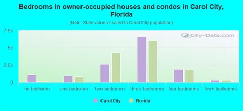 Carol City, FL (Florida) Houses, Apartments, Rent, Mortgage Status ...