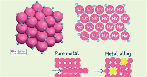 What Is A Metallic Bond