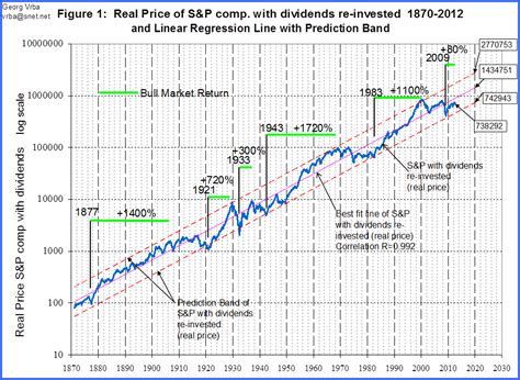 Real Price of S&P Comp. with Dividends Re-invested Historical Graph