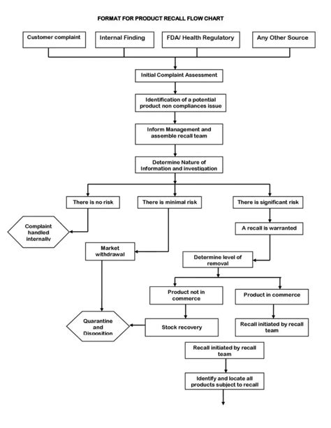 Product Recall Flow Chart - PharmaBlog