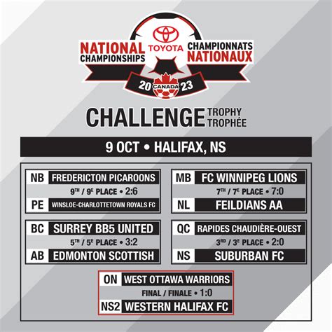 2023 Challenge Trophy - Canadian Teams & Leagues - Canadian Soccer News