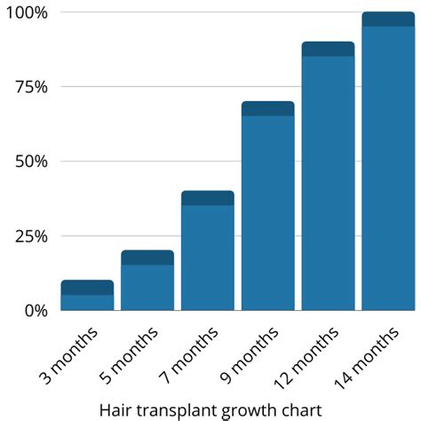 35+ Fue Hair Transplant Recovery Timeline - FergusAshley