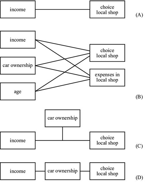 1. Examples of conceptual models (courtesy of: W. Heijs): A. Bivariate... | Download Scientific ...