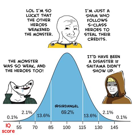 The J-city IQ bell curve distribution : r/OnePunchMan