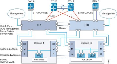 Cisco UCS Manager Infrastructure Management Using the CLI, Release 4.3 - Overview [Cisco UCS ...