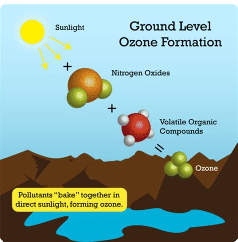 10.23: Types of Air Pollution - K12 LibreTexts