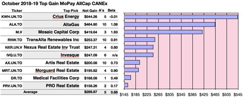 Top 10 Monthly Paying Canadian Dividend Stocks With Large 1-Year Projected Gains | Seeking Alpha