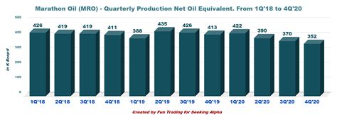 Marathon Oil: Stock Price Is Now An Issue (NYSE:MRO) | Seeking Alpha