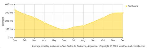 Villa La Angostura Climate By Month | A Year-Round Guide