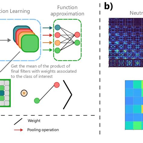 a) The attention mechanism in a transformer neural network. The network... | Download Scientific ...