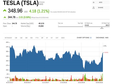 Tesla has surged more than 20% since Elon Musk warned of the 'short burn of the century' (TSLA ...