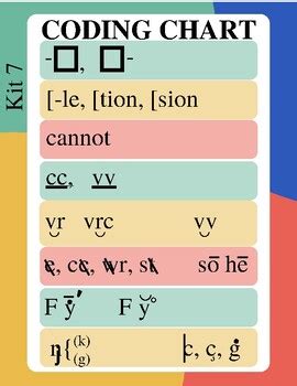 MTA Kit 7 Coding Chart by Rachel Ortiz | TPT